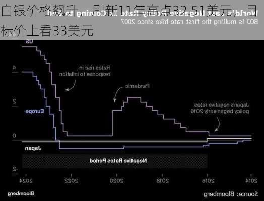 白银价格飙升，刷新11年高点32.51美元，目标价上看33美元