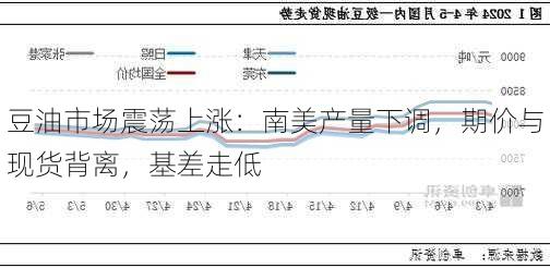 豆油市场震荡上涨：南美产量下调，期价与现货背离，基差走低