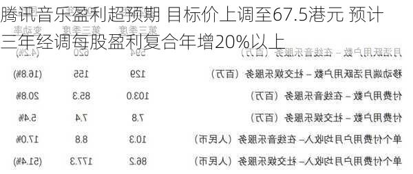 腾讯音乐盈利超预期 目标价上调至67.5港元 预计三年经调每股盈利复合年增20%以上