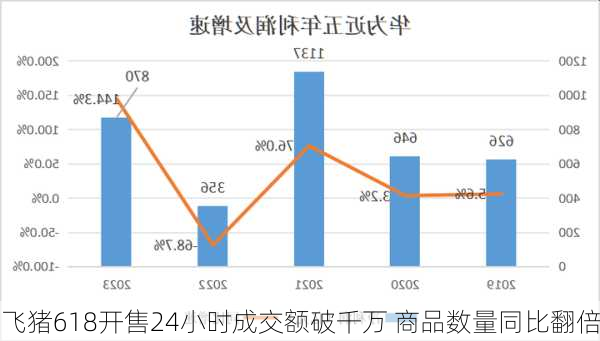 飞猪618开售24小时成交额破千万 商品数量同比翻倍