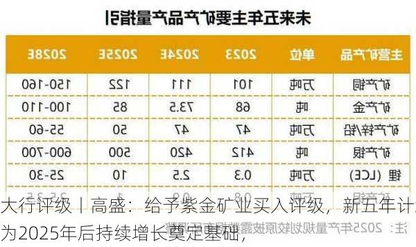 大行评级丨高盛：给予紫金矿业买入评级，新五年计划为2025年后持续增长奠定基础，