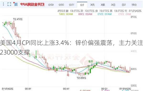 美国4月CPI同比上涨3.4%：锌价偏强震荡，主力关注23000支撑