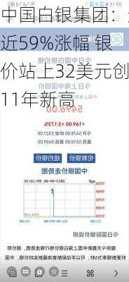 中国白银集团：逼近59%涨幅 银价站上32美元创11年新高