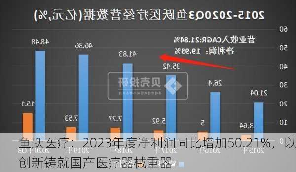 鱼跃医疗：2023年度净利润同比增加50.21%，以创新铸就国产医疗器械重器