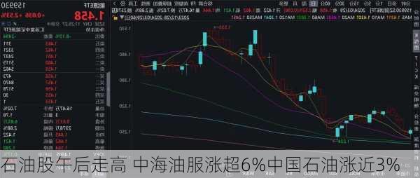 石油股午后走高 中海油服涨超6%中国石油涨近3%