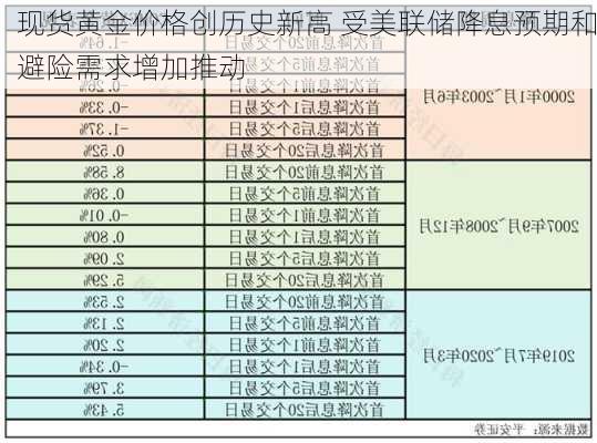 现货黄金价格创历史新高 受美联储降息预期和避险需求增加推动