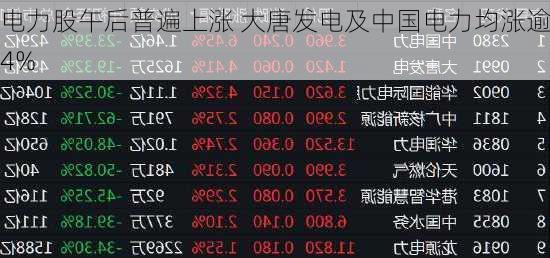 电力股午后普遍上涨 大唐发电及中国电力均涨逾4%