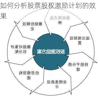 如何分析股票股权激励计划的效果