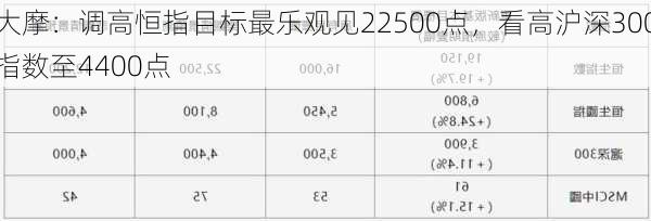 大摩：调高恒指目标最乐观见22500点，看高沪深300指数至4400点