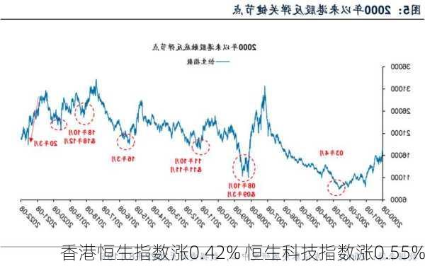 香港恒生指数涨0.42% 恒生科技指数涨0.55%