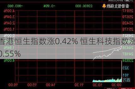 香港恒生指数涨0.42% 恒生科技指数涨0.55%