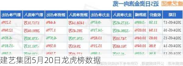 建艺集团5月20日龙虎榜数据