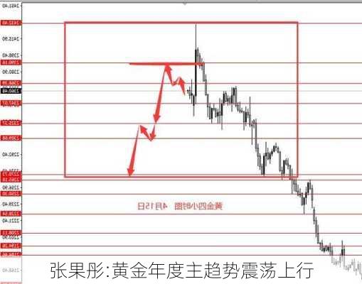 张果彤:黄金年度主趋势震荡上行