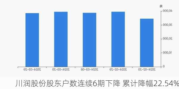 川润股份股东户数连续6期下降 累计降幅22.54%