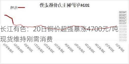 长江有色：20日铜价超强暴涨4700元/吨 现货维持刚需消费