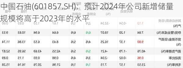 中国石油(601857.SH)：预计2024年公司新增储量规模将高于2023年的水平