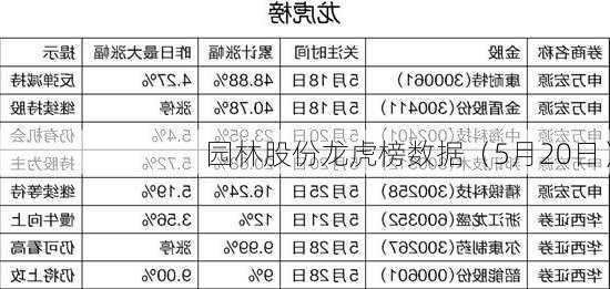 园林股份龙虎榜数据（5月20日）