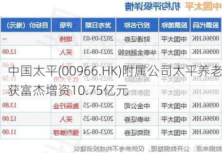 中国太平(00966.HK)附属公司太平养老获富杰增资10.75亿元