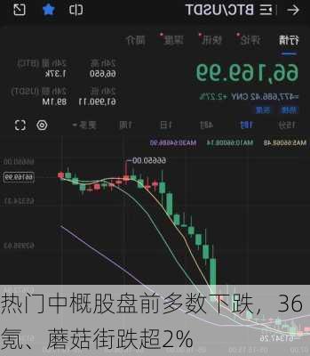 热门中概股盘前多数下跌，36氪、蘑菇街跌超2%