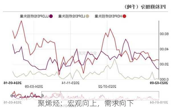 聚烯烃：宏观向上，需求向下