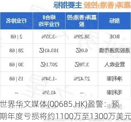 世界华文媒体(00685.HK)盈警：预期年度亏损将约1100万至1300万美元