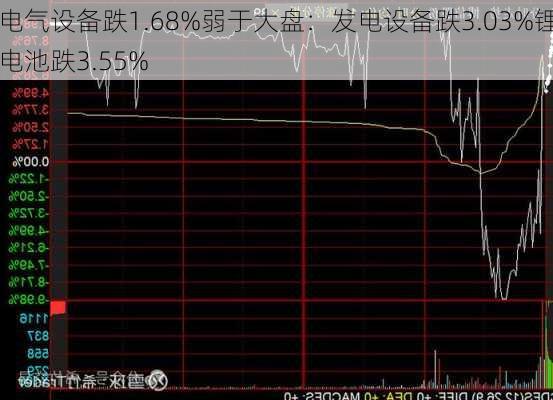 电气设备跌1.68%弱于大盘：发电设备跌3.03%锂电池跌3.55%