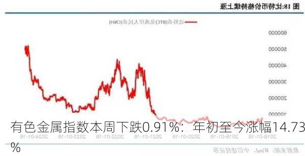 有色金属指数本周下跌0.91%：年初至今涨幅14.73%