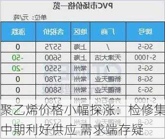 聚乙烯价格小幅探涨：检修集中期利好供应 需求端存疑