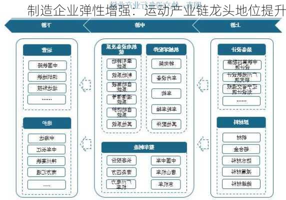 制造企业弹性增强：运动产业链龙头地位提升