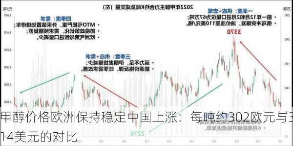 甲醇价格欧洲保持稳定中国上涨：每吨约302欧元与314美元的对比