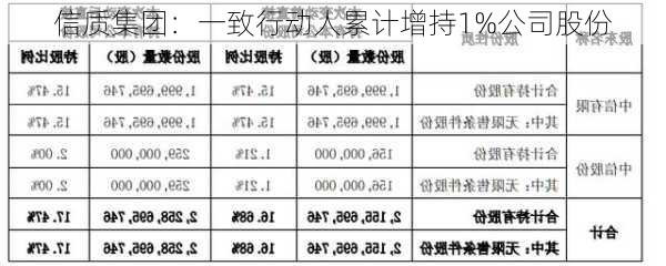 信质集团：一致行动人累计增持1%公司股份