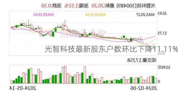 光智科技最新股东户数环比下降11.11%