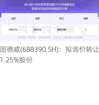 固德威(688390.SH)：拟询价转让1.25%股份