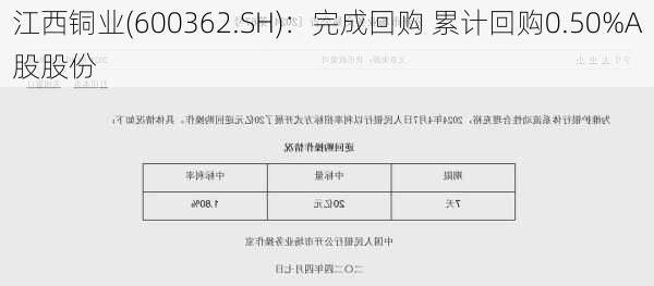 江西铜业(600362.SH)：完成回购 累计回购0.50%A股股份