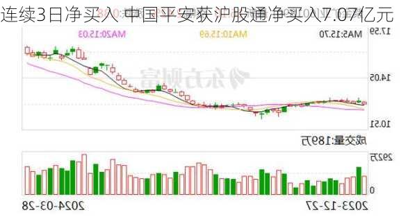 连续3日净买入 中国平安获沪股通净买入7.07亿元