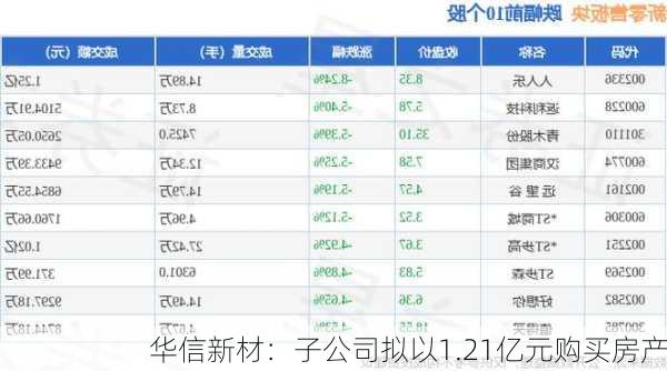 华信新材：子公司拟以1.21亿元购买房产