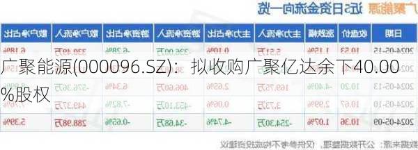广聚能源(000096.SZ)：拟收购广聚亿达余下40.00%股权