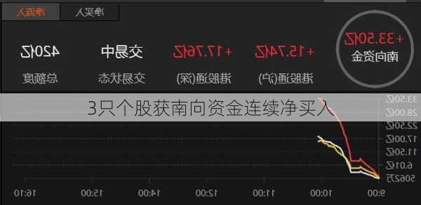 3只个股获南向资金连续净买入