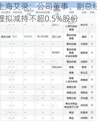 上海艾录：公司董事、副总经理拟减持不超0.5%股份