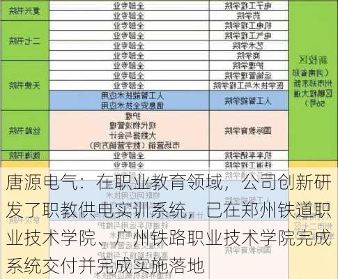 唐源电气：在职业教育领域，公司创新研发了职教供电实训系统，已在郑州铁道职业技术学院、广州铁路职业技术学院完成系统交付并完成实施落地