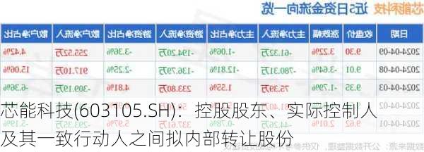 芯能科技(603105.SH)：控股股东、实际控制人及其一致行动人之间拟内部转让股份