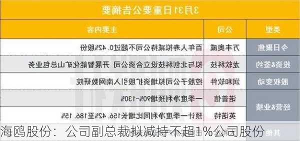 海鸥股份：公司副总裁拟减持不超1%公司股份