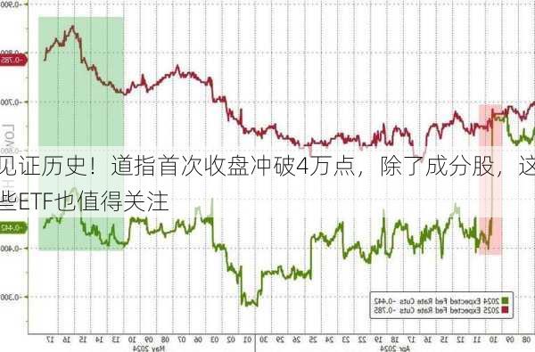 见证历史！道指首次收盘冲破4万点，除了成分股，这些ETF也值得关注