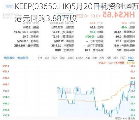 KEEP(03650.HK)5月20日耗资31.4万港元回购3.88万股