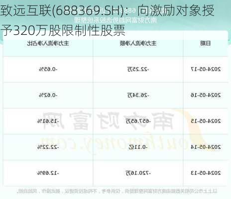 致远互联(688369.SH)：向激励对象授予320万股限制性股票