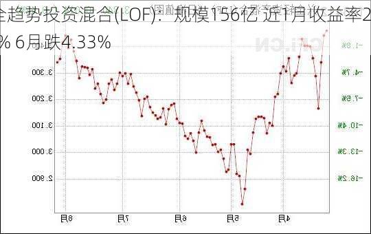 兴全趋势投资混合(LOF)：规模156亿 近1月收益率2.34% 6月跌4.33%