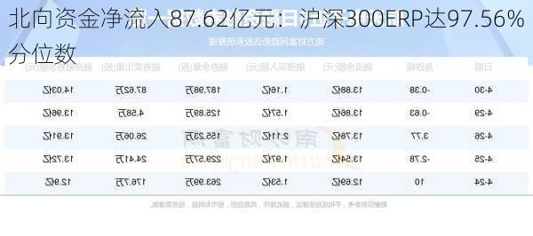 北向资金净流入87.62亿元：沪深300ERP达97.56%分位数