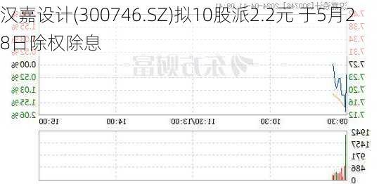 汉嘉设计(300746.SZ)拟10股派2.2元 于5月28日除权除息