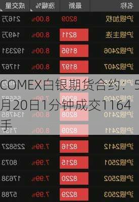 COMEX白银期货合约：5月20日1分钟成交1164手