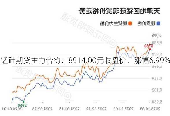 锰硅期货主力合约：8914.00元收盘价，涨幅6.99%